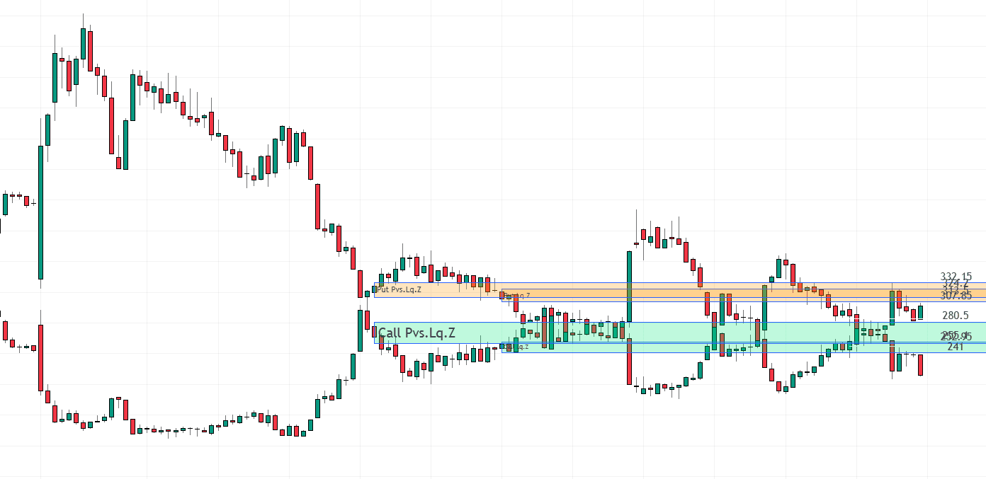 Options Volume Candles – TradingView indicator chart preview