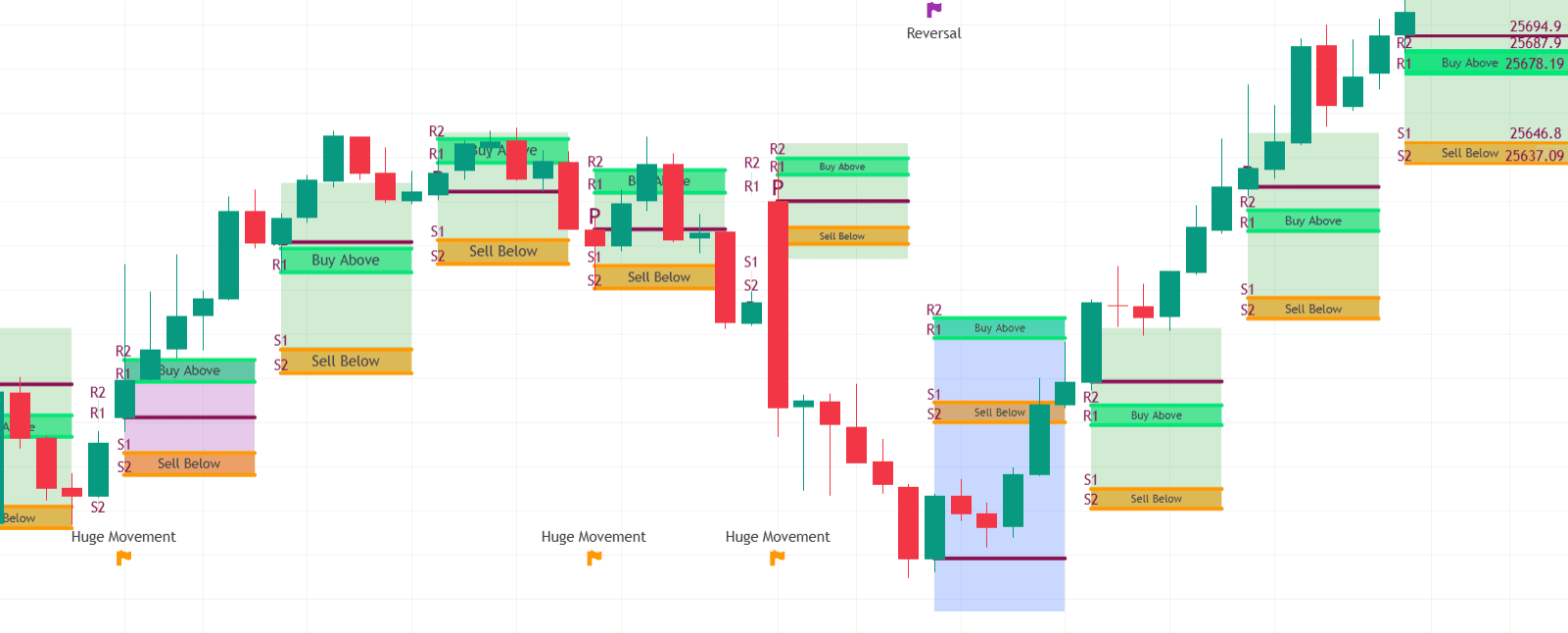 Dynamic Zone Bands – TradingView indicator chart preview