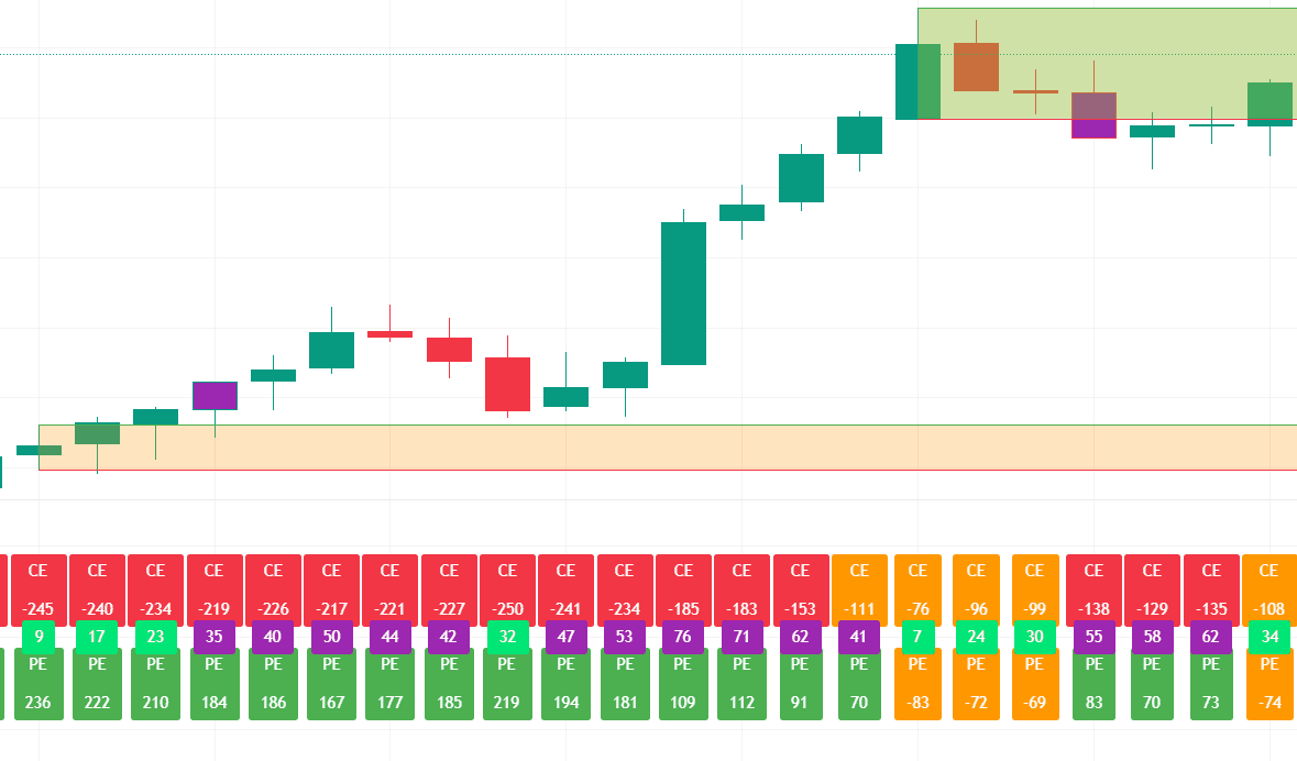 Option Chain-Based Call & Put Momentum Visualizer – TradingView indicator chart preview